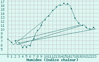 Courbe de l'humidex pour Buechel