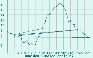 Courbe de l'humidex pour Madrid / Barajas (Esp)