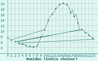 Courbe de l'humidex pour Madrid / Barajas (Esp)