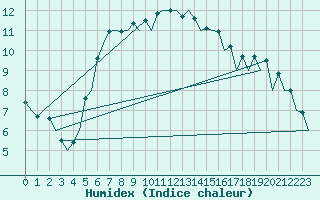 Courbe de l'humidex pour Helsinki-Vantaa