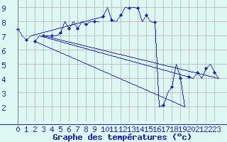 Courbe de tempratures pour Madrid / Barajas (Esp)