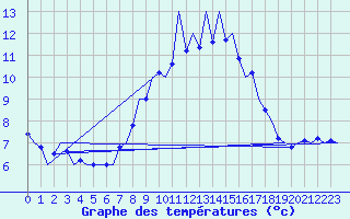 Courbe de tempratures pour Muenster / Osnabrueck