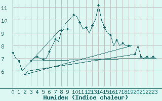 Courbe de l'humidex pour Kirkwall Airport