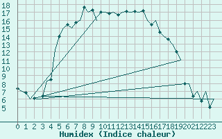 Courbe de l'humidex pour Mikkeli