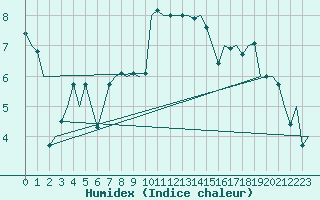 Courbe de l'humidex pour Dublin (Ir)