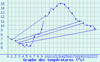 Courbe de tempratures pour Laupheim