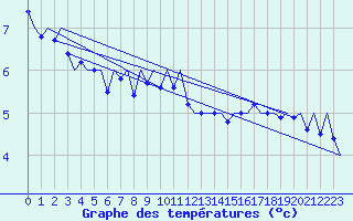 Courbe de tempratures pour Le Goeree