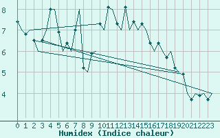 Courbe de l'humidex pour Santander / Parayas