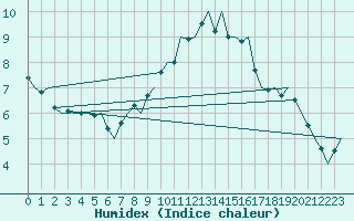 Courbe de l'humidex pour Saarbruecken / Ensheim