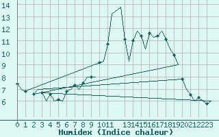 Courbe de l'humidex pour Celle
