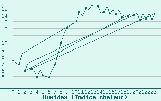 Courbe de l'humidex pour Locarno-Magadino