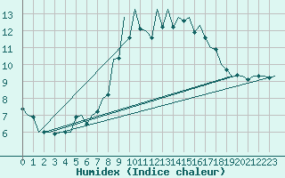 Courbe de l'humidex pour Jersey (UK)