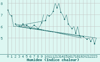 Courbe de l'humidex pour Leipzig-Schkeuditz