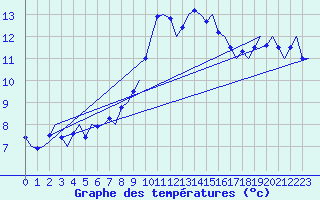 Courbe de tempratures pour Volkel