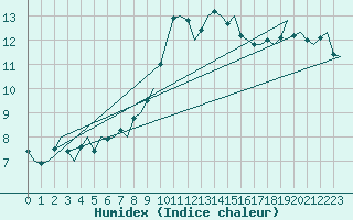 Courbe de l'humidex pour Volkel