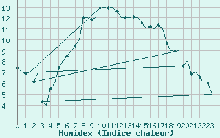 Courbe de l'humidex pour Rygge