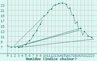 Courbe de l'humidex pour Bucuresti / Imh