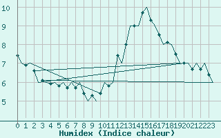 Courbe de l'humidex pour Castres-Mazamet (81)