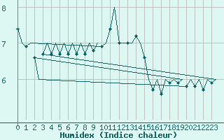 Courbe de l'humidex pour Vlieland