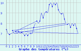 Courbe de tempratures pour Niederstetten