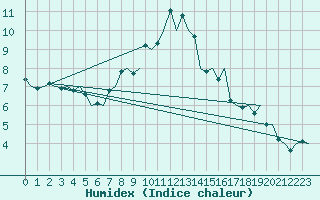 Courbe de l'humidex pour Hahn