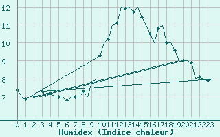 Courbe de l'humidex pour Bonn (All)