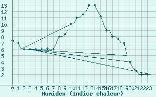 Courbe de l'humidex pour Kharkiv