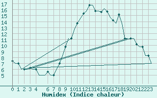 Courbe de l'humidex pour Cagliari / Elmas