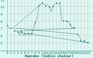 Courbe de l'humidex pour Luxembourg (Lux)