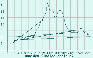 Courbe de l'humidex pour Landsberg