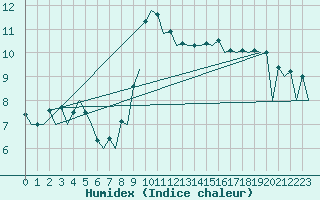 Courbe de l'humidex pour Braunschweig