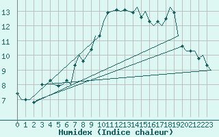 Courbe de l'humidex pour Schaffen (Be)