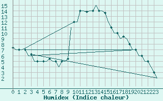 Courbe de l'humidex pour Pisa / S. Giusto