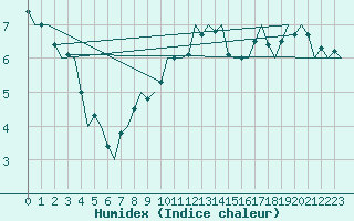 Courbe de l'humidex pour Nordholz