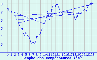 Courbe de tempratures pour Groningen Airport Eelde