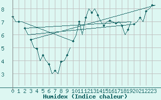 Courbe de l'humidex pour Groningen Airport Eelde