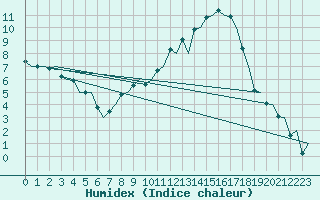 Courbe de l'humidex pour Burgos (Esp)