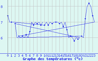 Courbe de tempratures pour Wittmundhaven