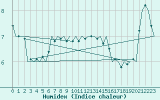 Courbe de l'humidex pour Wittmundhaven