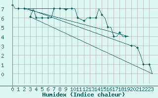 Courbe de l'humidex pour Skopje-Petrovec