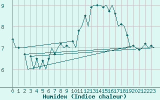 Courbe de l'humidex pour Belfast / Aldergrove Airport