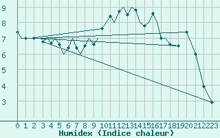 Courbe de l'humidex pour Marham