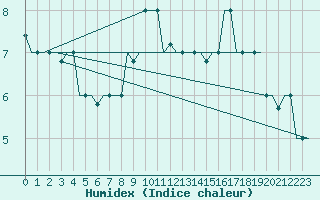 Courbe de l'humidex pour Firenze / Peretola