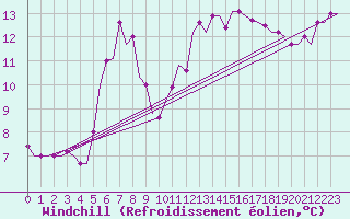 Courbe du refroidissement olien pour Kerkyra Airport