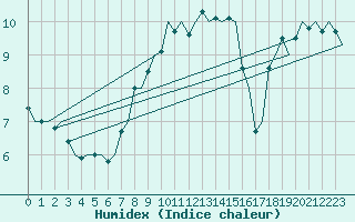Courbe de l'humidex pour Koebenhavn / Kastrup
