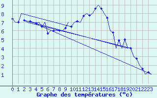 Courbe de tempratures pour Genve (Sw)