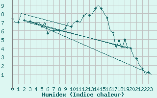 Courbe de l'humidex pour Genve (Sw)