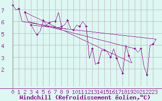 Courbe du refroidissement olien pour Srmellk International Airport