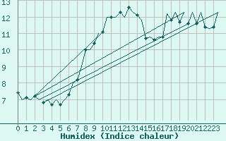 Courbe de l'humidex pour Santander / Parayas