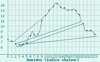 Courbe de l'humidex pour Eindhoven (PB)